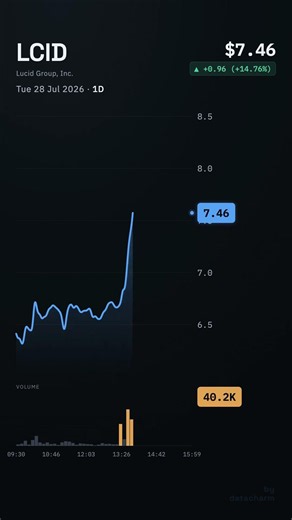 LCID, Lucid Group, Inc., 2026-07-28, stock prices dynamics, stock of the day