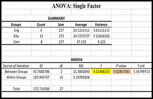 One-way analysis of variance