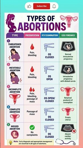 types of abortions
