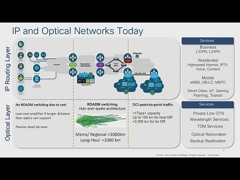 Build your Network with Cisco Routed Optical Networking Solution