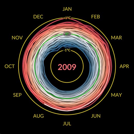 NASA纪录了从1880年到2023年的全球整年气温变化