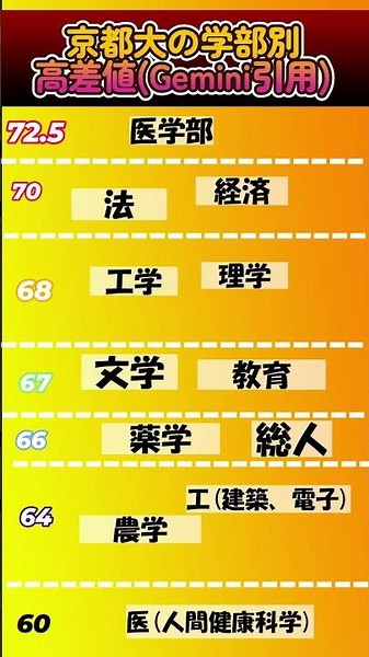 京大 学部別偏差値 #京大生 #京都大学 #京大