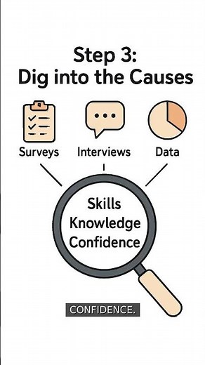 Training Needs Analysis Process