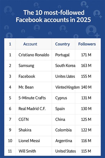 The 10 most-followed Facebook accounts in 2025 #top10 #facebook #follwers #ntstrend | TrenzGram