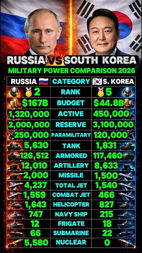 Russia vs South Korea Military Power Comparison 2026 #russiavssouthkorea