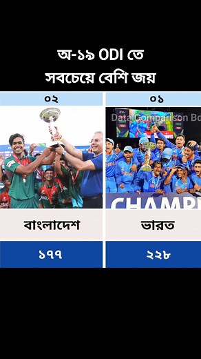 অ-১৯ ওডিআইতে সবচেয়ে বেশি জয় #U19WorldCup #BangladeshCricket #cricketnews #TeamIndia | Data Comparison Bd