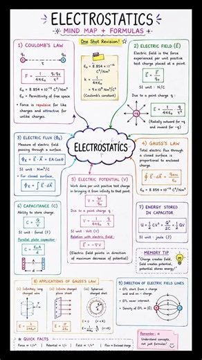 ELECTROSTATICS CLASS 12 ONE SHOT