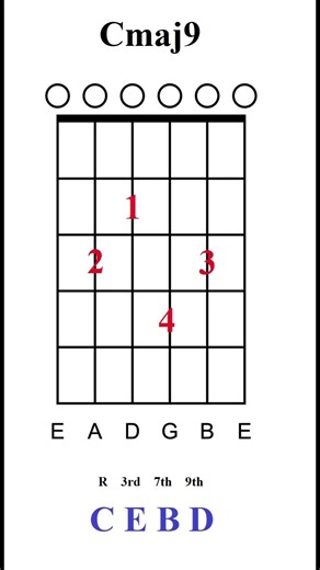 Cmaj9 - Chord of the day #chordstutorial #chords #chordvoicings