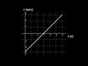Interpret the velocity time graph: choose the correct descriptions of the velocity time graph.