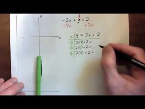 Graph the line, identify slope and y-intercept: -2x + y = 2