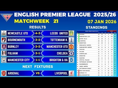 PREMIER LEAGUE RESULTS TODAY - Matchweek 21 | PREMIER LEAGUE TABLE 25/26 | Wednesday
