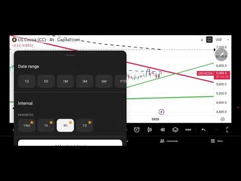 Cocoa BCOM Breakout : 08 January 2026