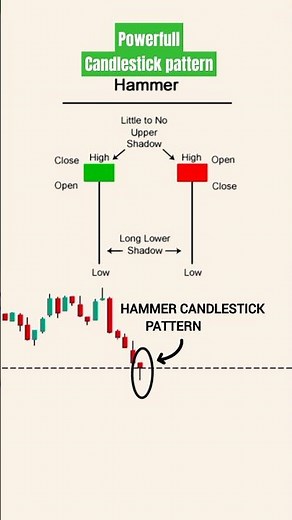 सबसे powerful candlestick patterns | Hammer Pattern use hindi | Intraday trading strategy #trading