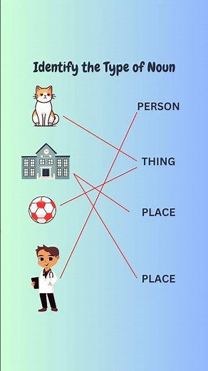 Noun | Noun types | English grammar | English learning