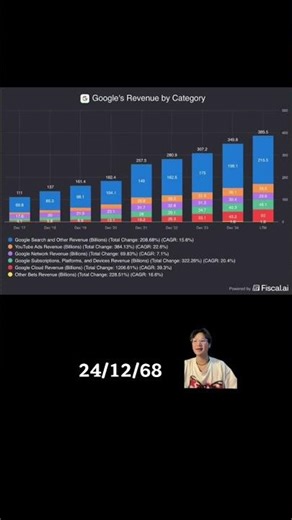 กูเกิล (Google) ไม่ได้รวยเพราะเสิร์ชอย่างเดียว 😱 รายได้เกือบ 4 แสนล้าน!#Google #googlebabagaming