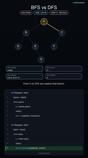 BFS vs DFS, Visualized | Queue vs Stack, Side by Side #dsa #python #algorithms