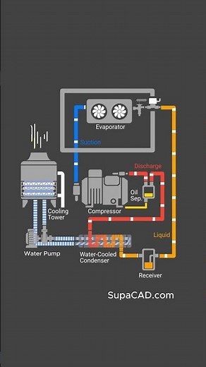 How Water-Cooled Refrigeration Cycle Works in Cold Room