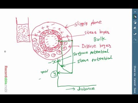 Understanding zeta potential in suspension