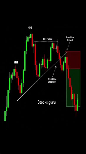 Trendline Retest + HH Failed Strategy | High Probability Sell Setup 📉🔥