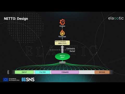 [ELASTIC Demo Series] NETTO – Real-Time Monitoring of Linux Network Stack Performance