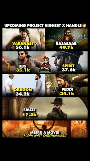 These are the 7 most followed upcoming Tollywood movies on X (Twitter), right now.!!