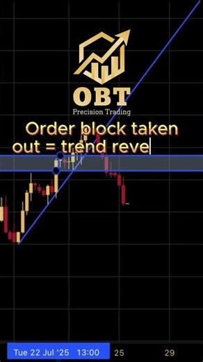 Order Blocks 102 | Spotting Trend Reversals with Smart Money Concepts 📈📉