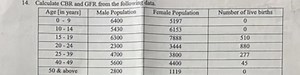 Calculate CBR and GFR from the following data.| Age [in years... | Filo