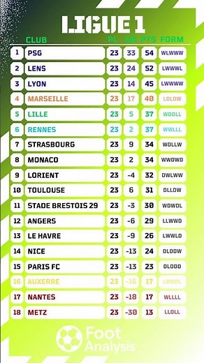 Ligue 1 Table After Round 23 🔥 | Updated Rankings & Points