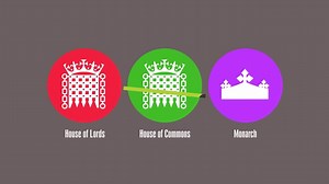 Did you know that UK Parliament is made up of three parts? These are the UK House of Commons, UK House of Lords and the monarch. Find out about their three separate roles. www.parliament.uk/getinvolved | UK Parliament