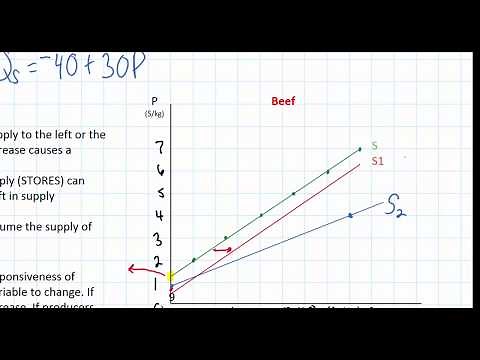 Linear Supply Equations - part 2