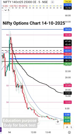 Nifty Historical Options Chart 14-10-2025