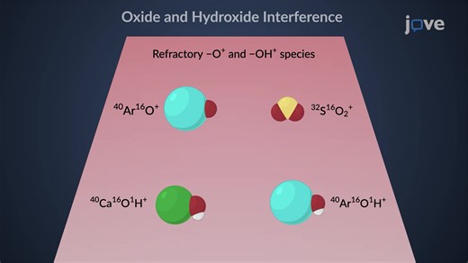Inductief gekoppelde plasma-massaspectrometrie (ICP-MS): interferenties in Analytical Chemistry | JoVE Core