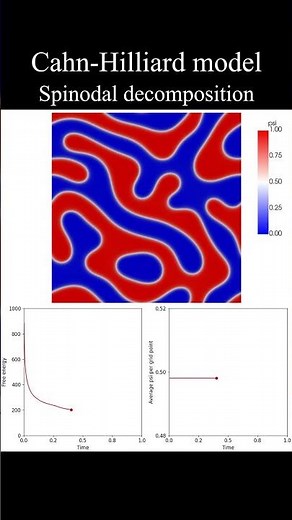 Spinodal decomposition