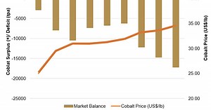 Blackstone Minerals focused on battery metals of nickel and cobalt as well as gold