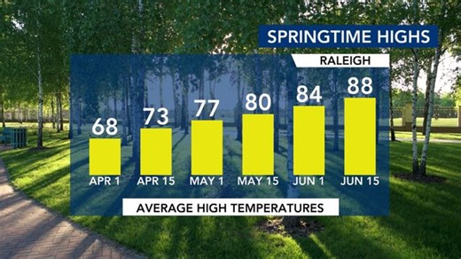 Ask the Meteorologist: What changes can we expect as spring begins?