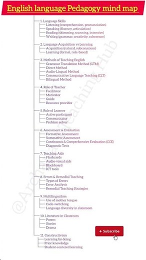 CTET July 2026 English Pedagogy Mind Map 🔥 | Complete Revision in One Shot |#ctet2026