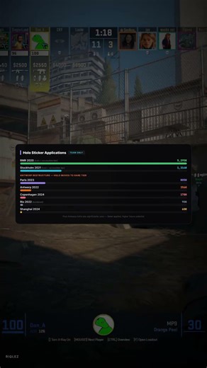 Holo scarcity is real! #cs2 #cs2economy #cs2investing #cs2stickers #majorstickers #counterstrike2