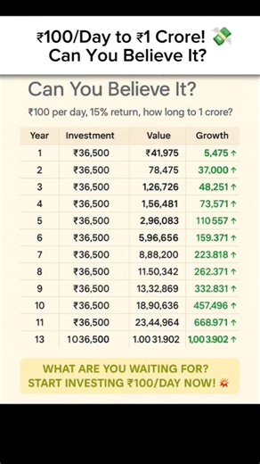 ₹100 Per Day SIP Se ₹1 Crore 💰 | Middle Class Wealth Formula | Power of Compounding l #shorts #sip