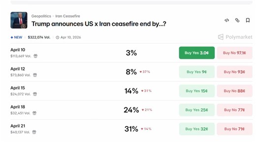 Newly created Polymarket accounts win big on well-timed Iran ceasefire bets