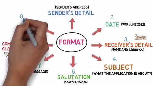 What is an Application or Application Letter? Application is a formal request to be considered for a job or to be allowed to do something or have something. It is submitted to an authority, institution, or organization. There could be a Job Application, Sick Leave Application, or Application to any Bank authority. Format of the Application Letter. It has eight things in it. Please watch the entire video to understand the format of both of them. | Nihir Shah