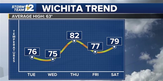 Warm and less breezy today