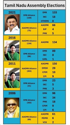 tamilnadu assembly result #dmk #aiadmk #tvk #congress #bjp #shorts #iuml #pmk #tamil #kerala #amma