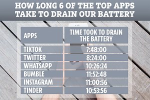 Boost iPhone battery life by deleting power-hungry apps like Facebook, Google and others