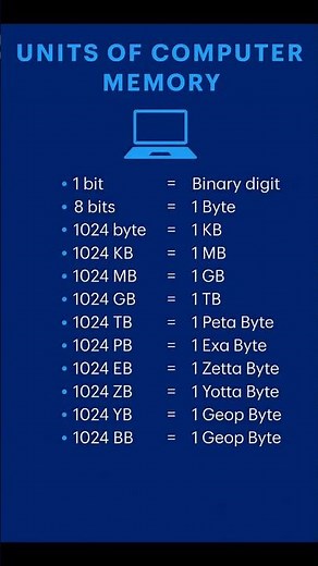 Unit Of Computer Memory #shorts#coding#ai#python#computer#programming#hacker#hack#tech#memoryunit