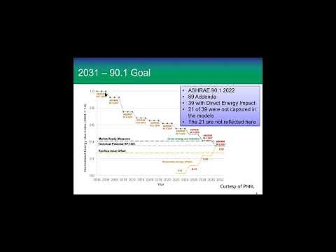 ASHRAE 90 1 2022 Starting the Path to Net Zero Buildings Part I