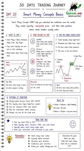 🚀 Day 20/30 - Smart Money Concepts (SMC) Basics