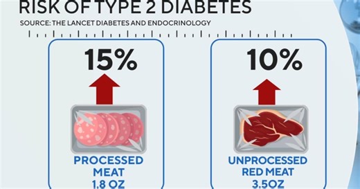 Processed and red meat increases risk for type 2 diabetes, study finds
