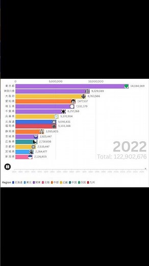 47都道府県の人口ランキング 1920年から2024年までの推移