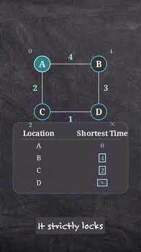 2.21 How Does Dijkstra's Algorithm Find the Shortest Path?| Step-by-Step Example DAA Unit 2 #Shorts