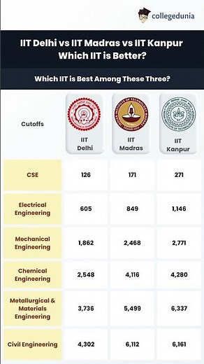 IIT Delhi vs IIT Madras vs IIT Kanpur: Ranking, Fees, Package, Placement, ROI Guide